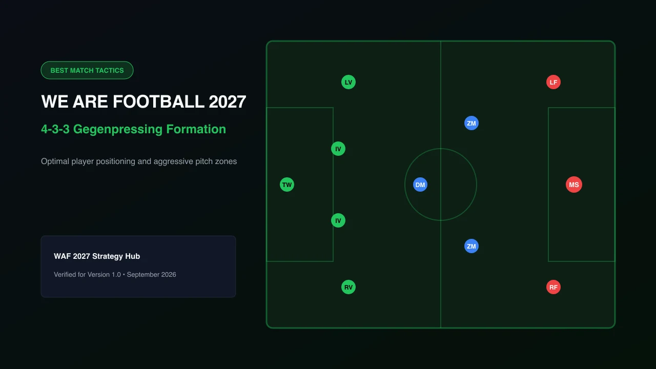 Tactical pitch board demonstrating player spacing and attacking runs for 4-3-3 in WE ARE FOOTBALL 2027